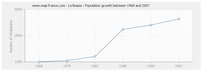 Population La Buisse
